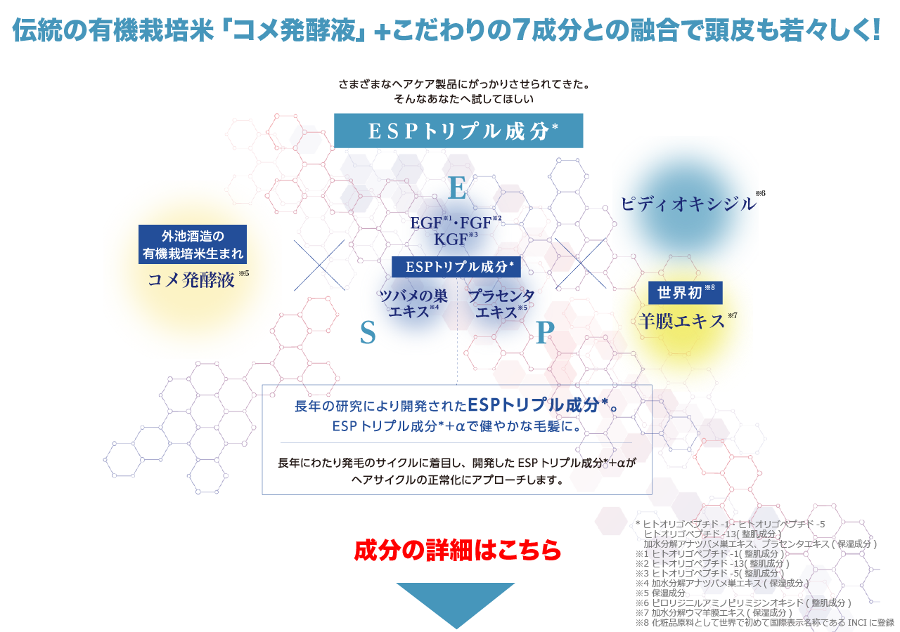 「傳統文化成分與革新成分的新養髮作用機制」有機栽種培育的米發酵液做為基底,結合多種精華(ESPトリプル成分以及ピディオキシジル、羊膜、胎盤素等精華,都能直接作用於頭皮,促進血液循環、提升營養吸收效率。!全方位調理頭皮環境,並且透過作用於知覺神經,啟動母細胞的分裂並促並且。